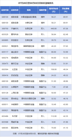配资最近消息怎么看的 威胜信息目标价涨幅近70% 7家公司评级被调低丨券商评级观察